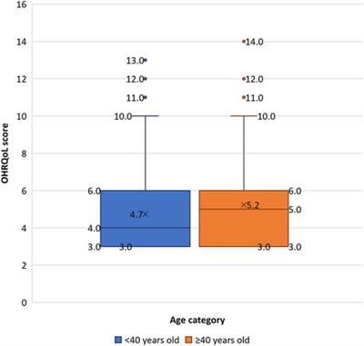 Assessing the impact of oral health disease on quality of life in Ecuador: a mixed-methods study